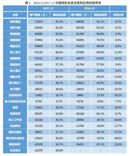 各类互联网应用的使用率。图片来自CNNIC报告截图