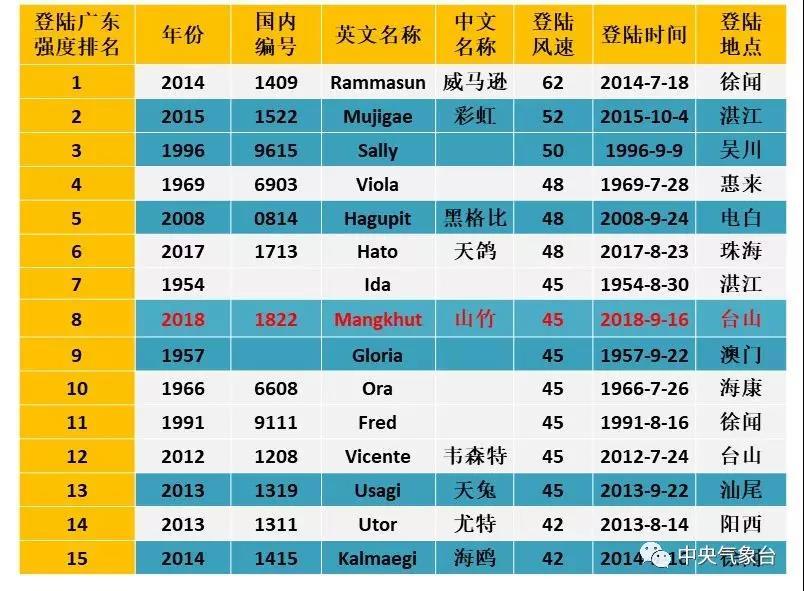 山竹强度有多大？建国以来登陆粤港澳台风第8名